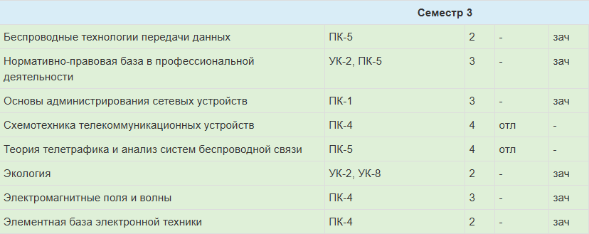 Результаты семестра