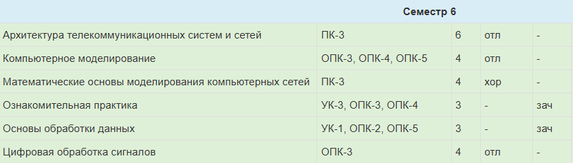 Результаты семестра