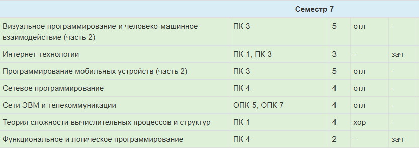 Результаты семестра