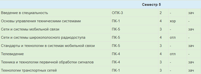 Результаты семестра