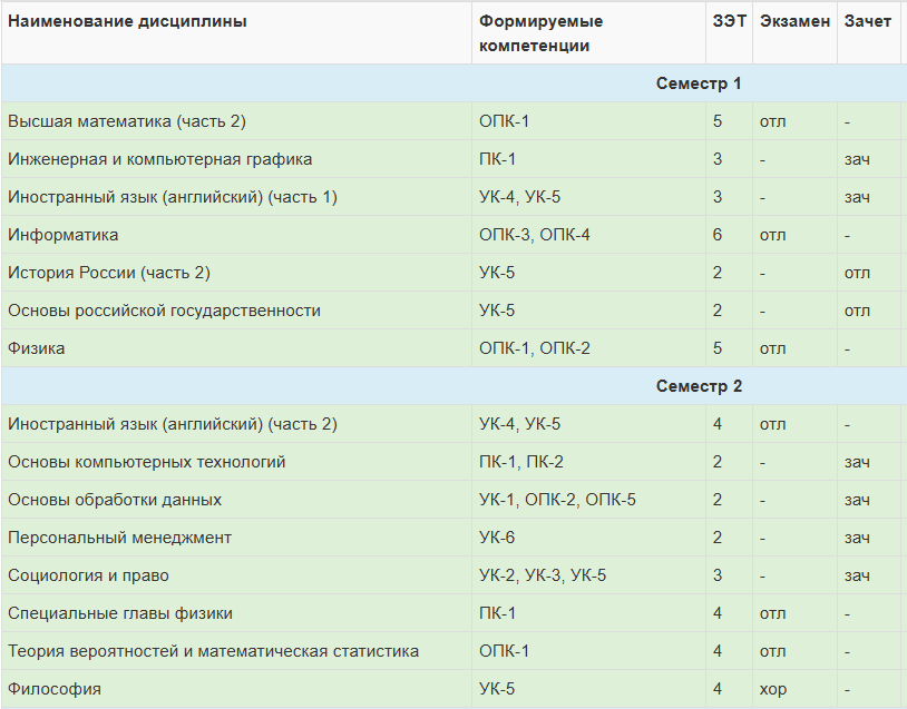 Результаты семестра